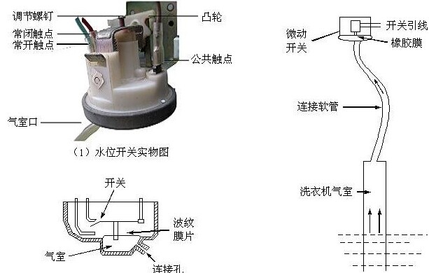 ȫ�C(j��)е�Y(ji��)��(g��u)��ˮλ���Ʒ�ʽ