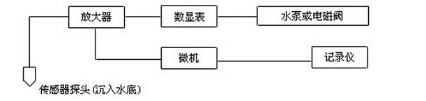 ȫ�Ԅ�ˮλ�@ʾ���ƃxʾ��D